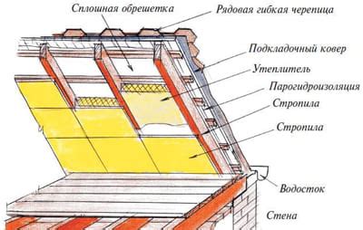 Этапы монтажа водосточной системы