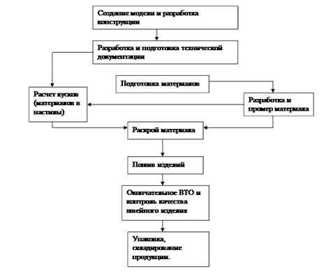 Этапы процесса изготовления самодельного изделия