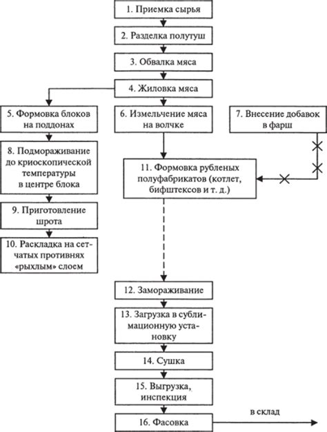 Этапы процесса сушки и корректное сохранение маршмеллоу