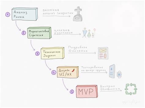 Этапы разработки автономного механизма