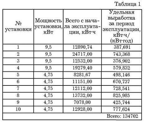 Этапы сборки и настройки устройства для производства электрической энергии