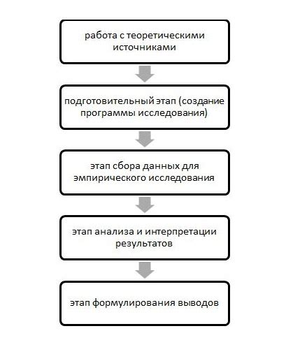 Этапы формирования модели исследования: практически реализуемые шаги