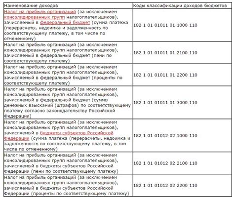 Эффективное использование кодов бюджетной классификации при оформлении платежных документов