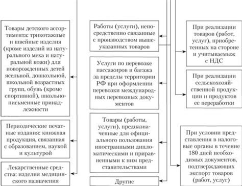 Эффективное использование ставки НДС без учета налоговых платежей