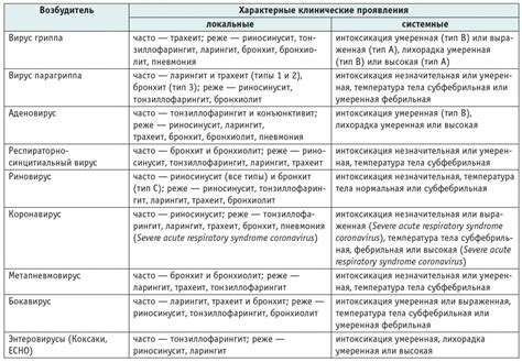 Эффективность препаратов при лечении острых респираторных вирусных инфекций у детей