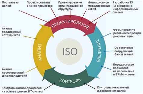  Анализ и оптимизация процессов 