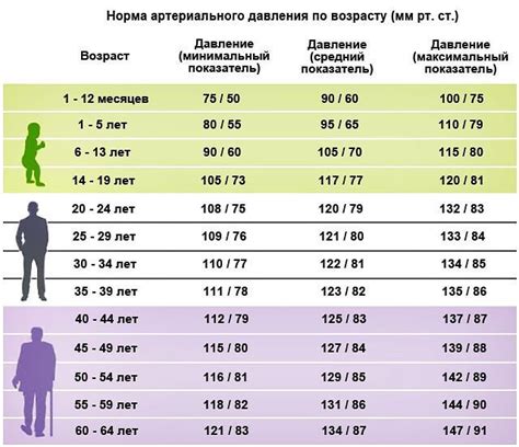  Взаимосвязь пульса и давления с возрастом: отражение в здоровье 