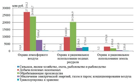  Влияние отсутствия катализатора на экологические показатели 