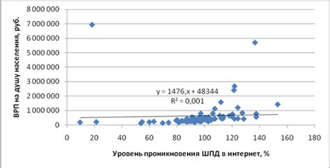  Влияние социального неравенства на уровень нищеты 