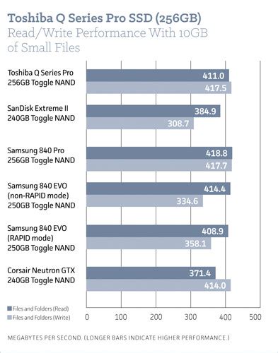  Влияние способа осуществления подкачки на эффективность использования SSD-накопителя