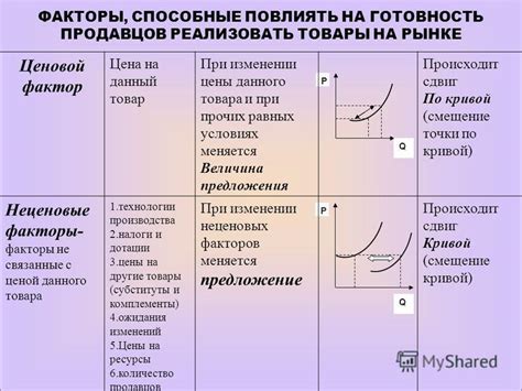  Влияние уменьшения объемов производства на цены и предложения товаров 