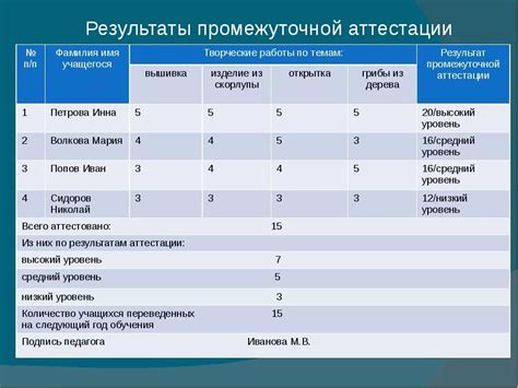  Возможные действия при неудачной аттестации в промежуточный период
