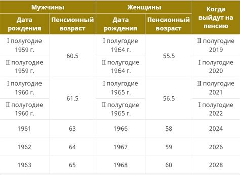  Возрастные границы, определяющие пенсионный возраст 