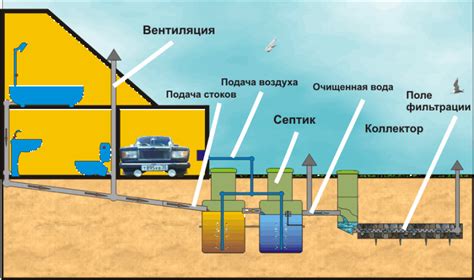  Выбор и подготовка местоположения для установки септика 