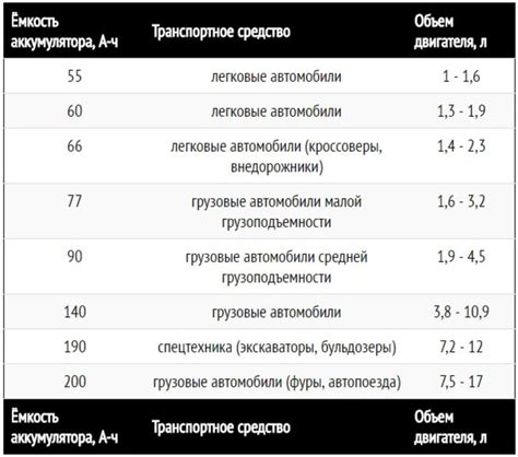  Емкость аккумулятора и продолжительность работы 