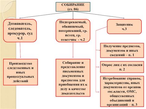  Значимость формы и ее роль в процессе 