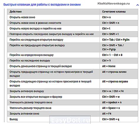  Использование сочетаний клавиш для управления окнами в браузере 