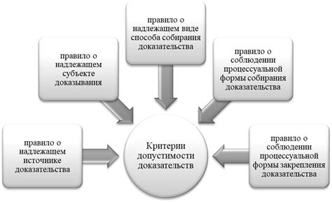  Как восстановить допустимость категории Г? 