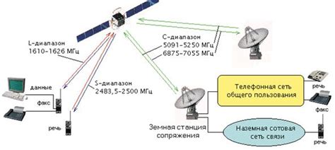  Как осуществляется передача голосовой и информационной связи в системе спутниковой коммуникации 