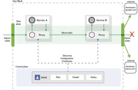  Конфигурация маршрутизации информационного потока в egress istio 