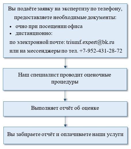  Методы определения остаточной стоимости активов основных средств 