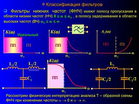  Определение наилучшего параметра низких частот 