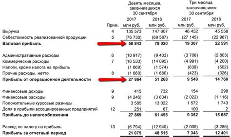  Основные отличия выручки от оборота 