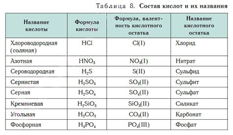  Основные принципы связи кислотного остатка в структуре фосфорной кислоты 