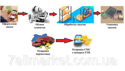  Оформление доставки и оплаты 