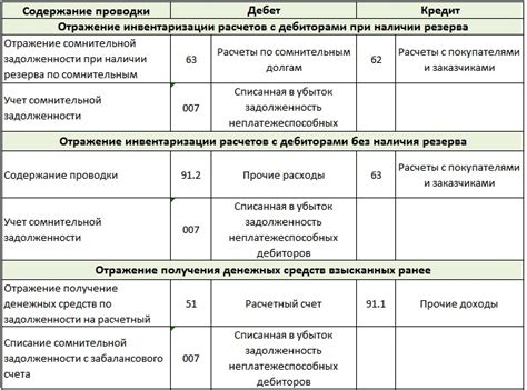  Ошибки при отражении задолженностей на 60-м счете: что нужно избегать 