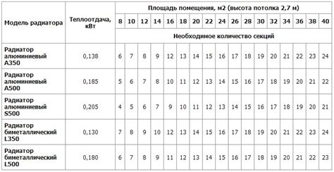  Подбор мощности системы отопления в зависимости от площади помещения