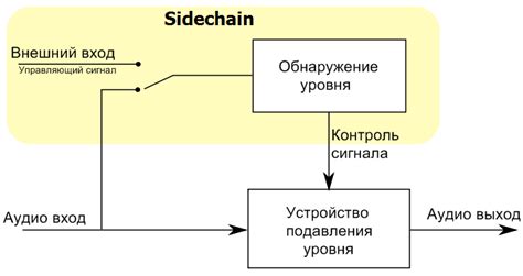  Подчеркивание басовых элементов с помощью sidechain компрессии 