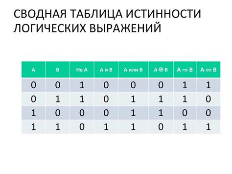  Принципы выявления всегда истинных выражений в функции 