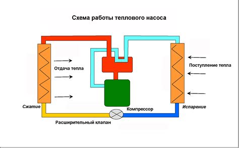  Принцип работы теплонасоса для обогрева помещения 