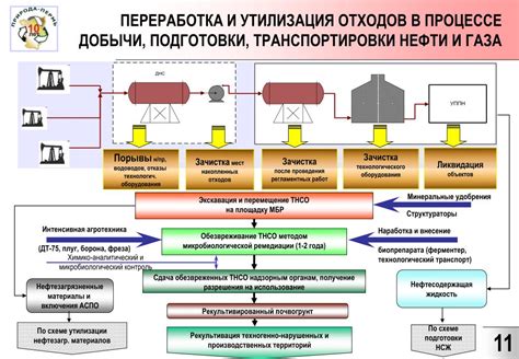  Процесс извлечения и изготовления пропанового газа 