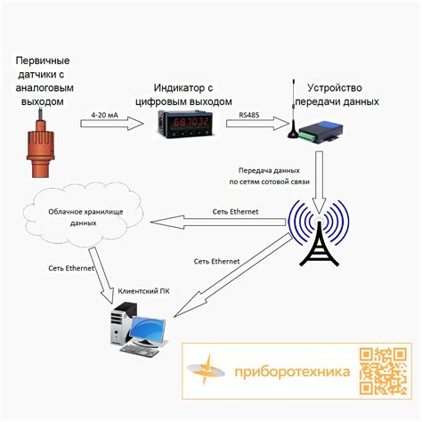  Процесс передачи информации по телеграфной связи 