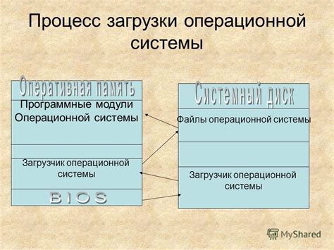  Процесс формирования образа операционной системы на портативном носителе 