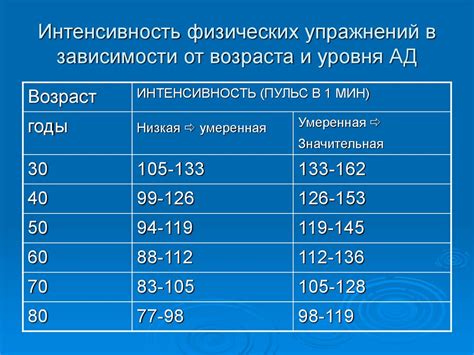  Рекомендации по повышению частоты сердечных сокращений при оптимальных показателях артериального давления 