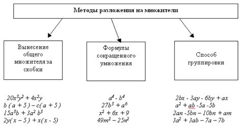  Решение задачи с помощью разложения многочлена на множители