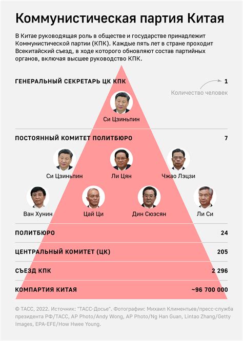  Роль Коммунистической партии Китая в организации и осуществлении переворотных преобразований 