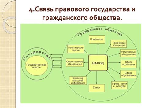  Связь между правовым государством и гражданским обществом 