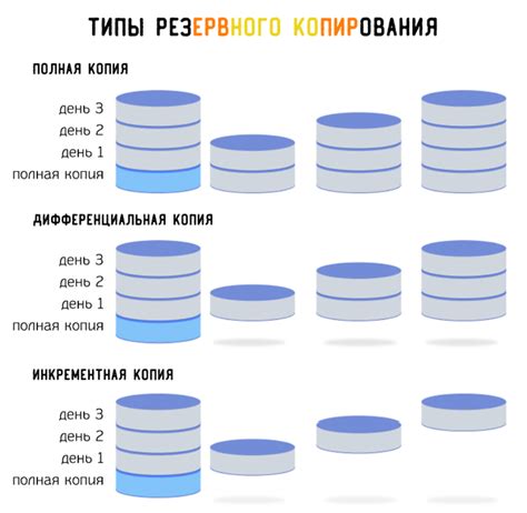  Создание графика периодического полного резервного копирования 