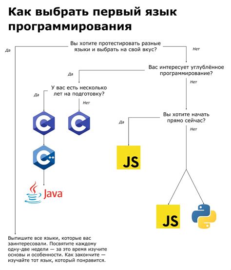  Создание проекта: выбор языка программирования и интегрированной среды разработки 