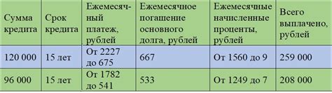  Сравнение аннуитетного и дифференцированного платежей 