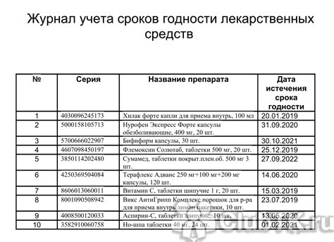  Сроки годности и правильное хранение самодельной аптечки 