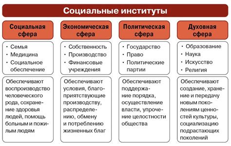  Сущность и функции социальных институтов 