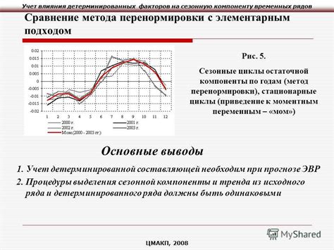  Учет временных факторов в определении киблы по солнечной геометрии 