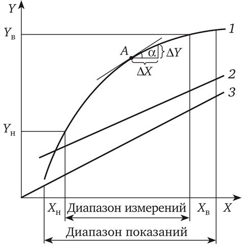  Учет прохождения определенного диапазона значений измерительного устройства 