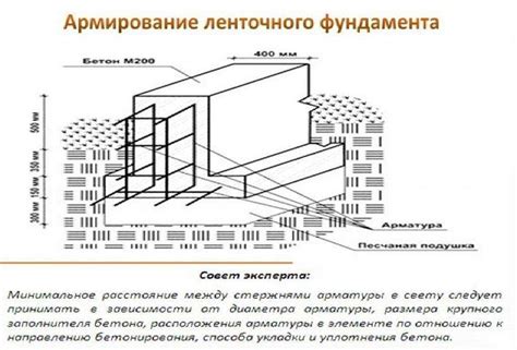  Формирование плана: определение габаритов и конфигурации водоема 