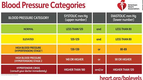 The Connection Between Blood Pressure of 140/120 and Increased Risk of Cardiovascular Diseases